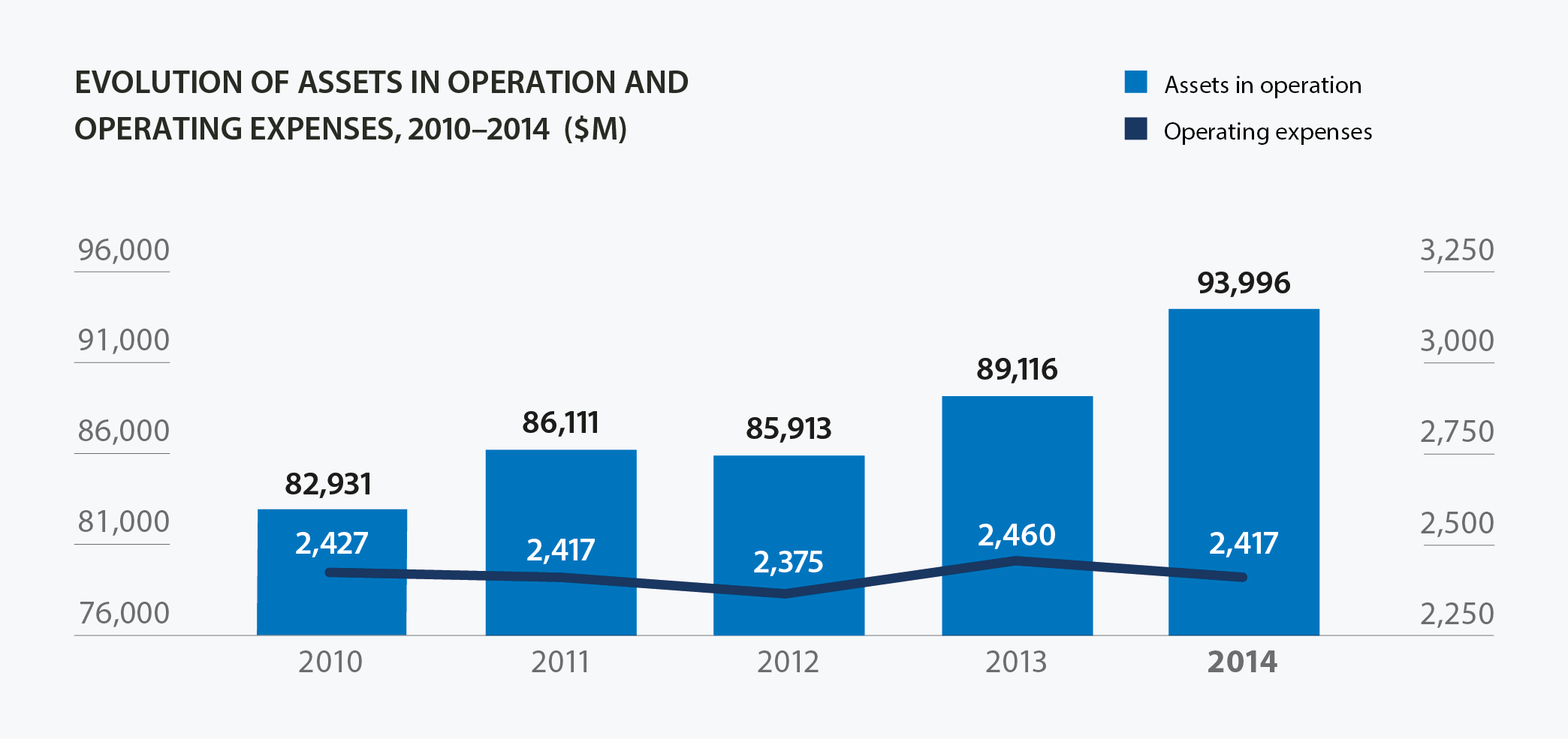 Evolution of assets in operation and operating expenses, 2010-2014 ($M)