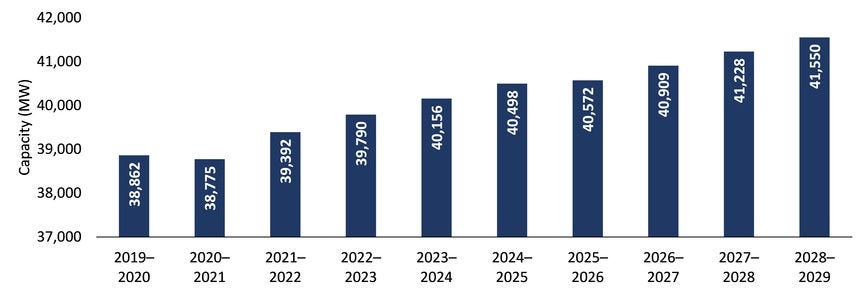 WINTER PEAK CAPACITY REQUIREMENT FORECAST