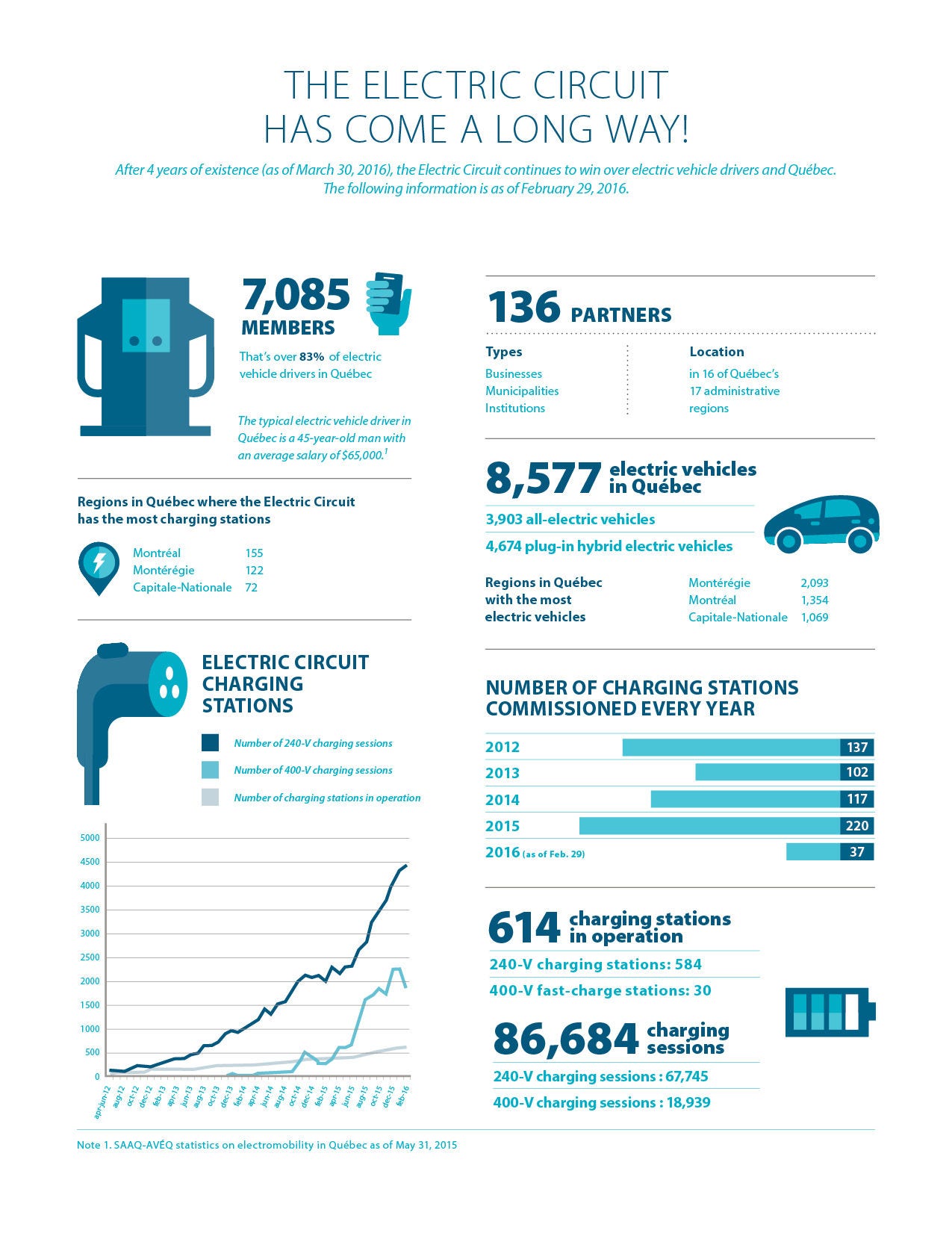 Infography 4 years Electric Circuit