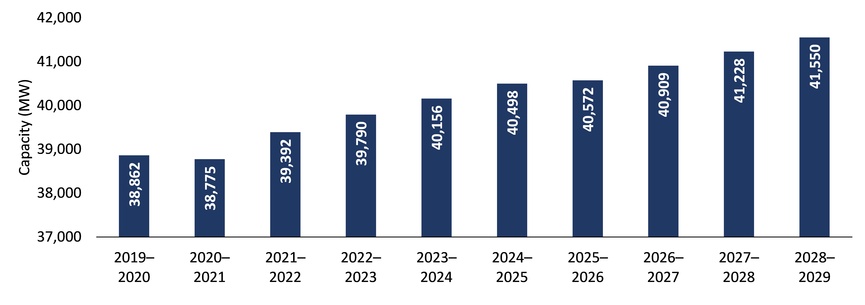 WINTER PEAK CAPACITY REQUIREMENT FORECAST