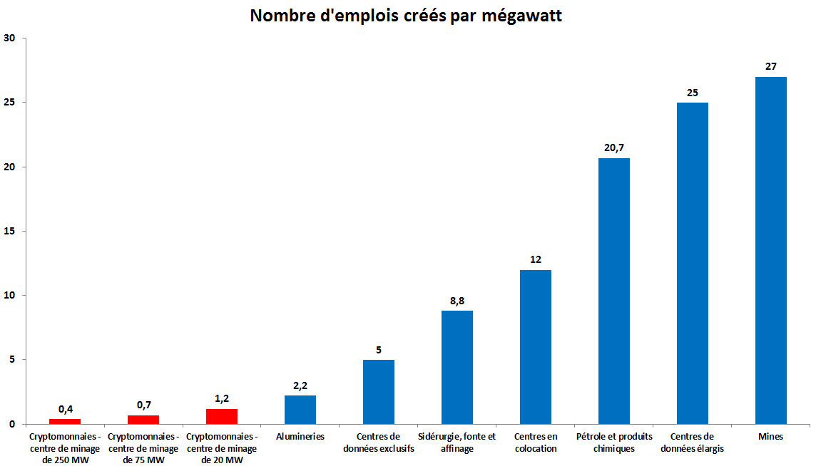 Nombre d'emplois cr&eacute;&eacute;s par m&eacute;gawatt