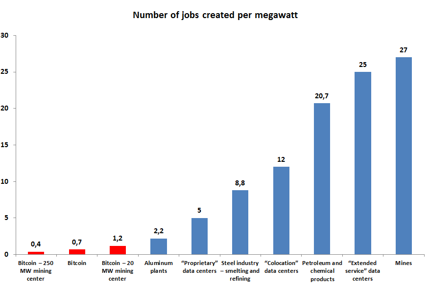 Number of jobs created per megawatt